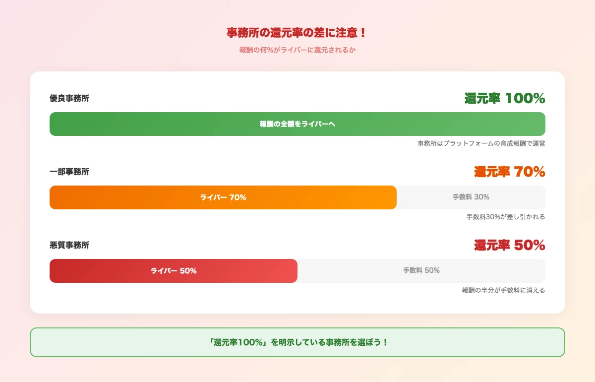 事務所の還元率の差に注意