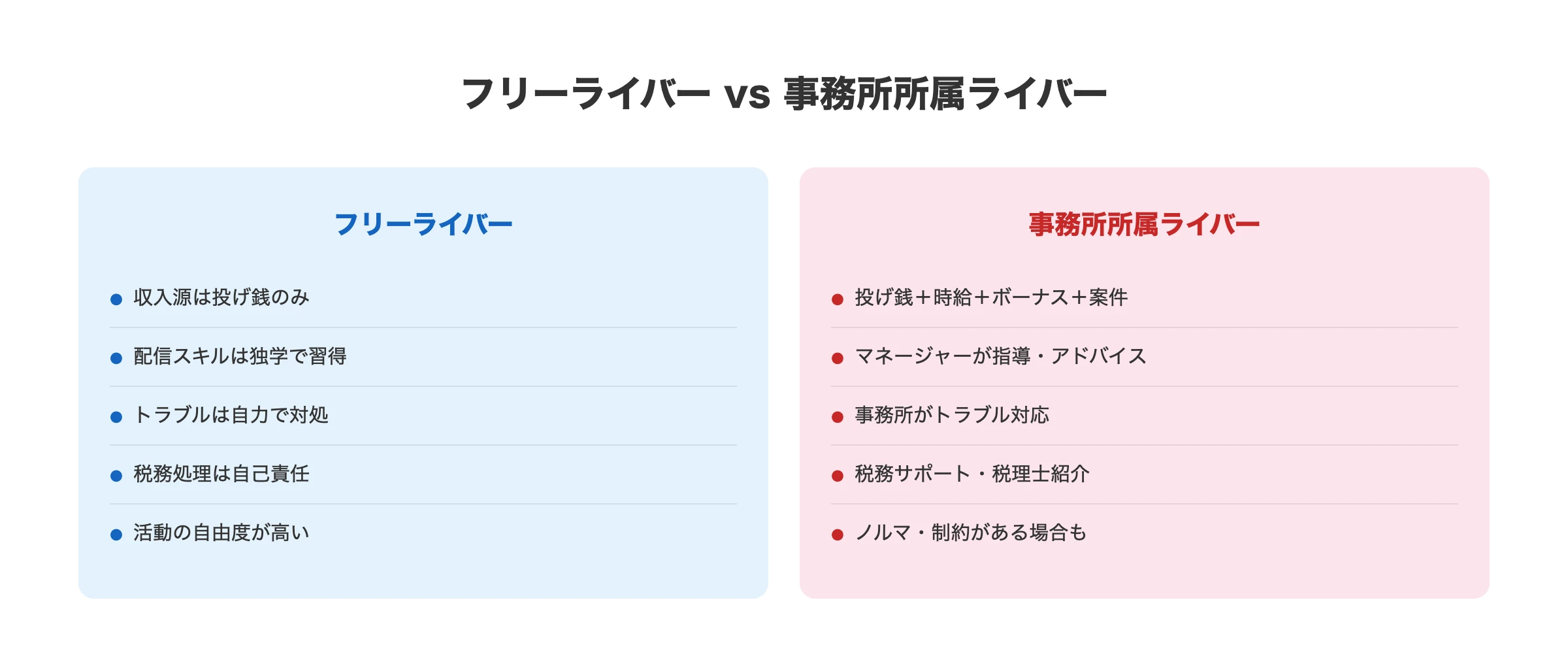 フリーライバーと事務所所属ライバーの違いを比較