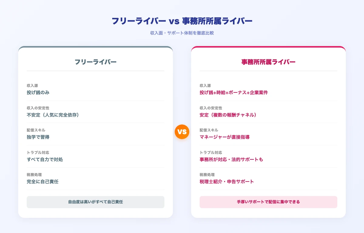 フリーライバーと事務所所属ライバーの違いを比較