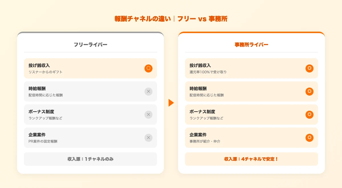 報酬チャネルの違い：フリーライバーvs事務所ライバー
