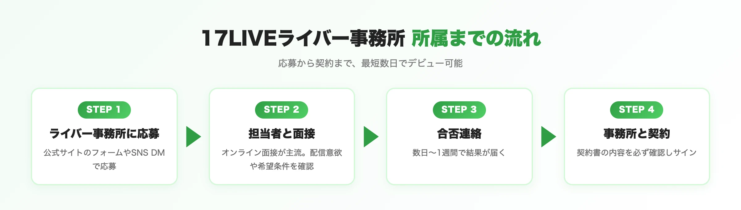 17LIVEライバー事務所所属までの流れ