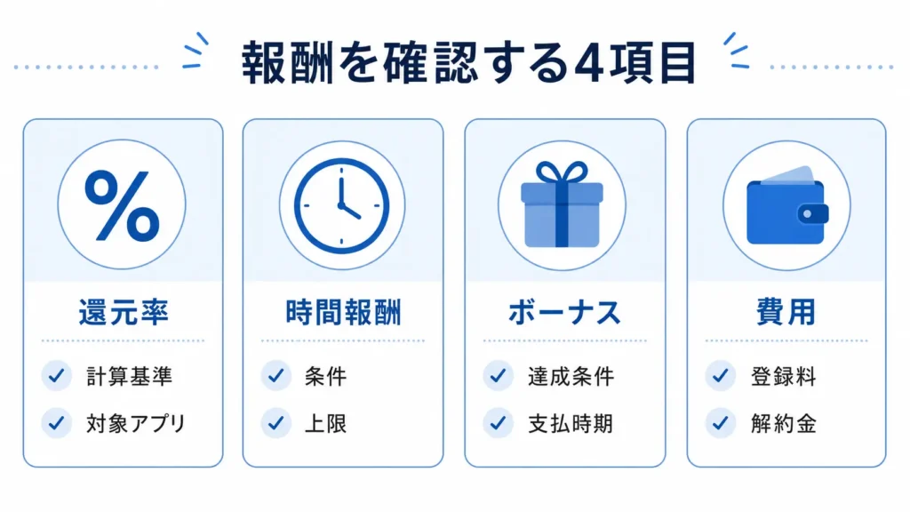 ライバー事務所の還元率・時給・ボーナス・費用を確認する4項目
