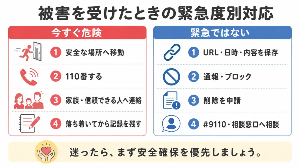 ライバーが被害を受けたときに緊急時は110番、非緊急時は証拠保存と相談を行う対応フロー