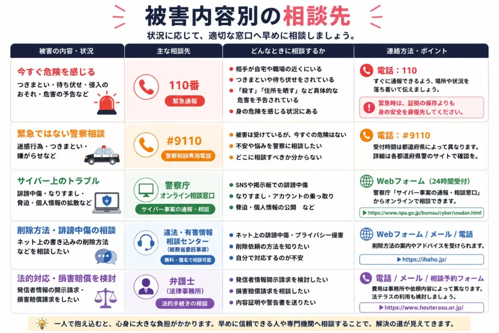 ライバーの相談先を緊急度別に整理した図