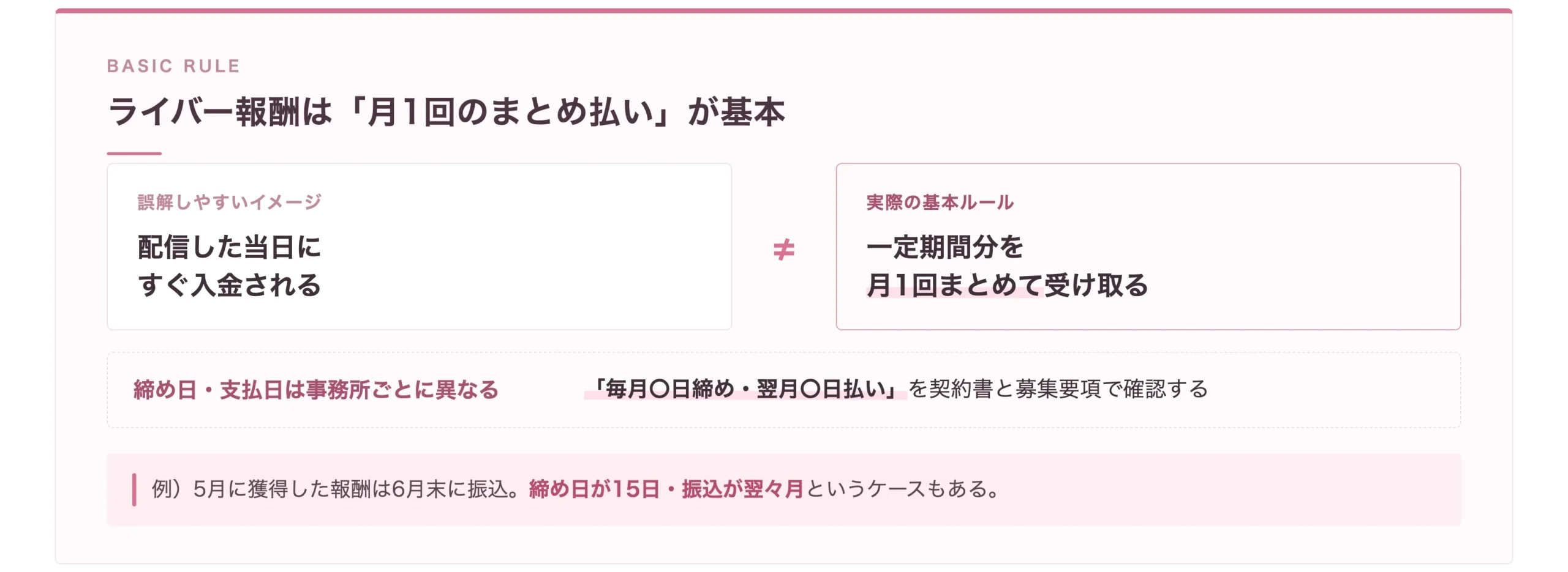 ライバー報酬は月1回のまとめ払いが基本という支払いサイクルの図解