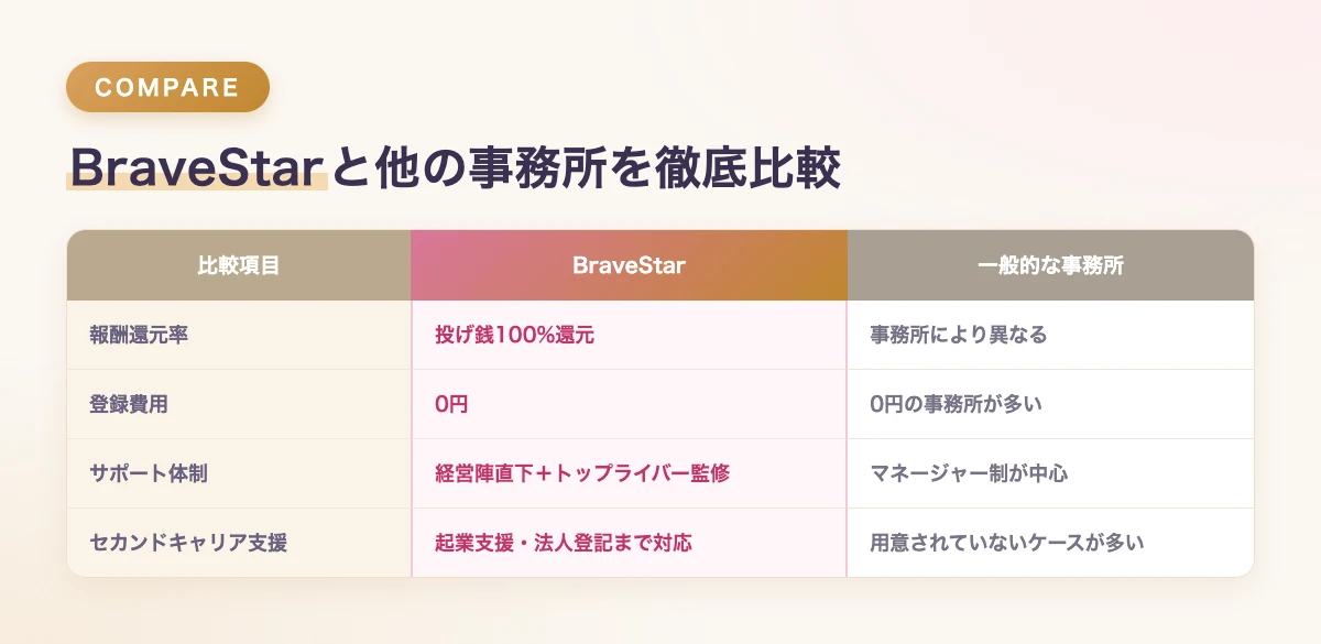 BraveStarと他の事務所を徹底比較
