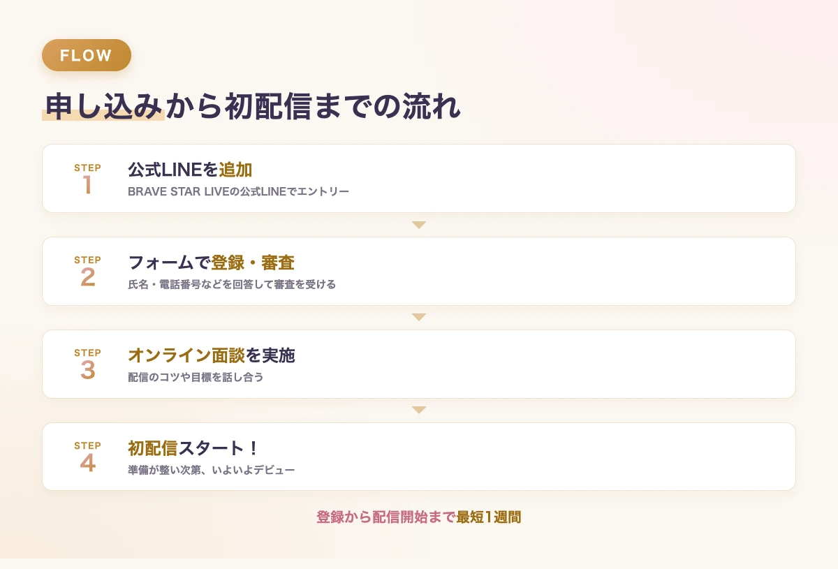 BraveStarへの申し込みから初配信までの流れ
