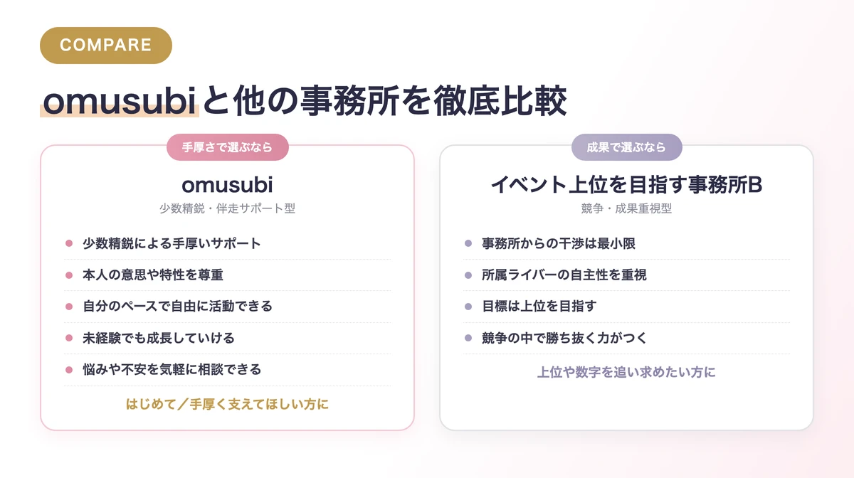 他のライバー事務所と何が違う？Omusubiと他の事務所を徹底比較