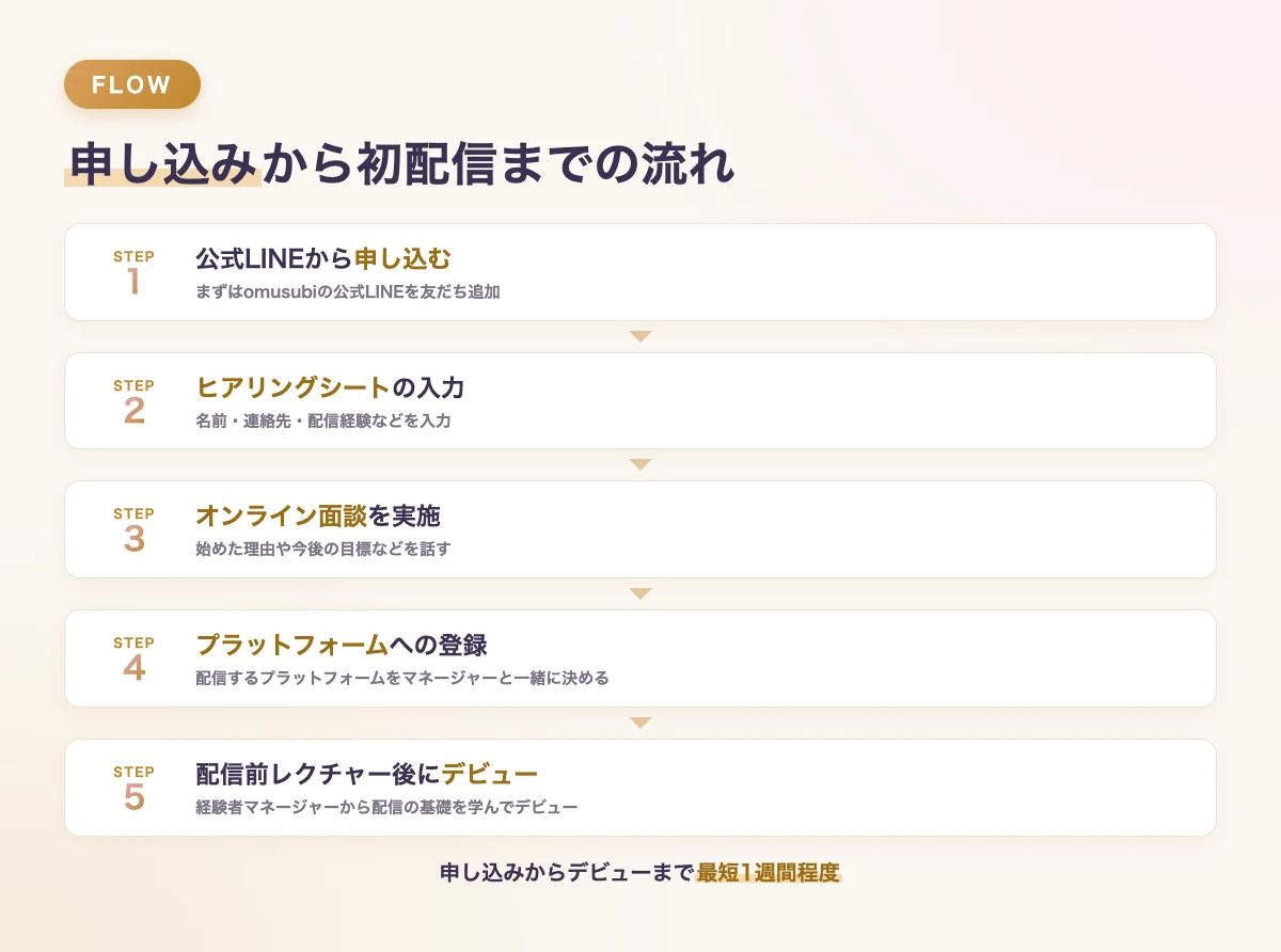 Omusubiへの申し込みから初配信までの流れ