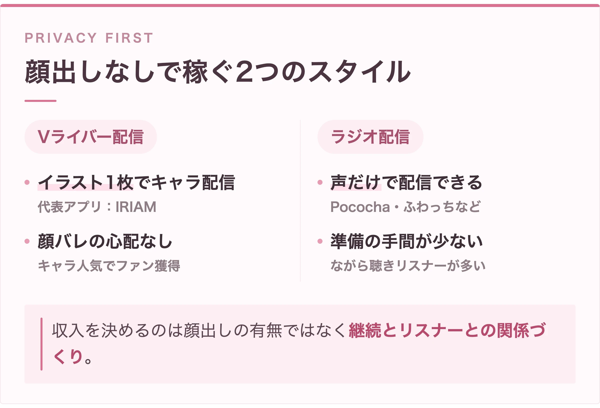 顔出しなしで稼ぐVライバー配信とラジオ配信の比較図解