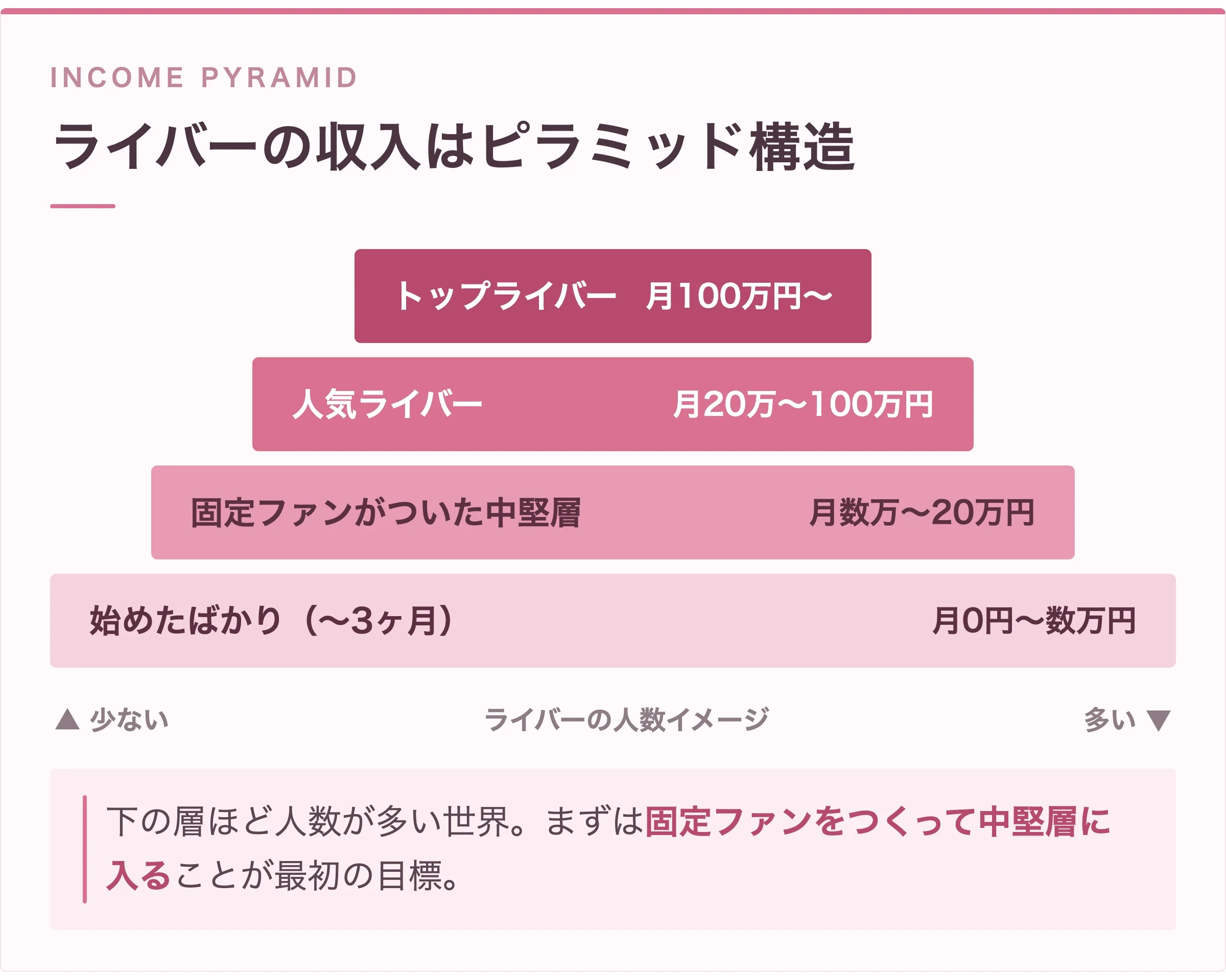ライバーの収入ピラミッド構造。トップライバー月100万円以上から始めたばかりの月0円〜数万円まで、下の層ほど人数が多い