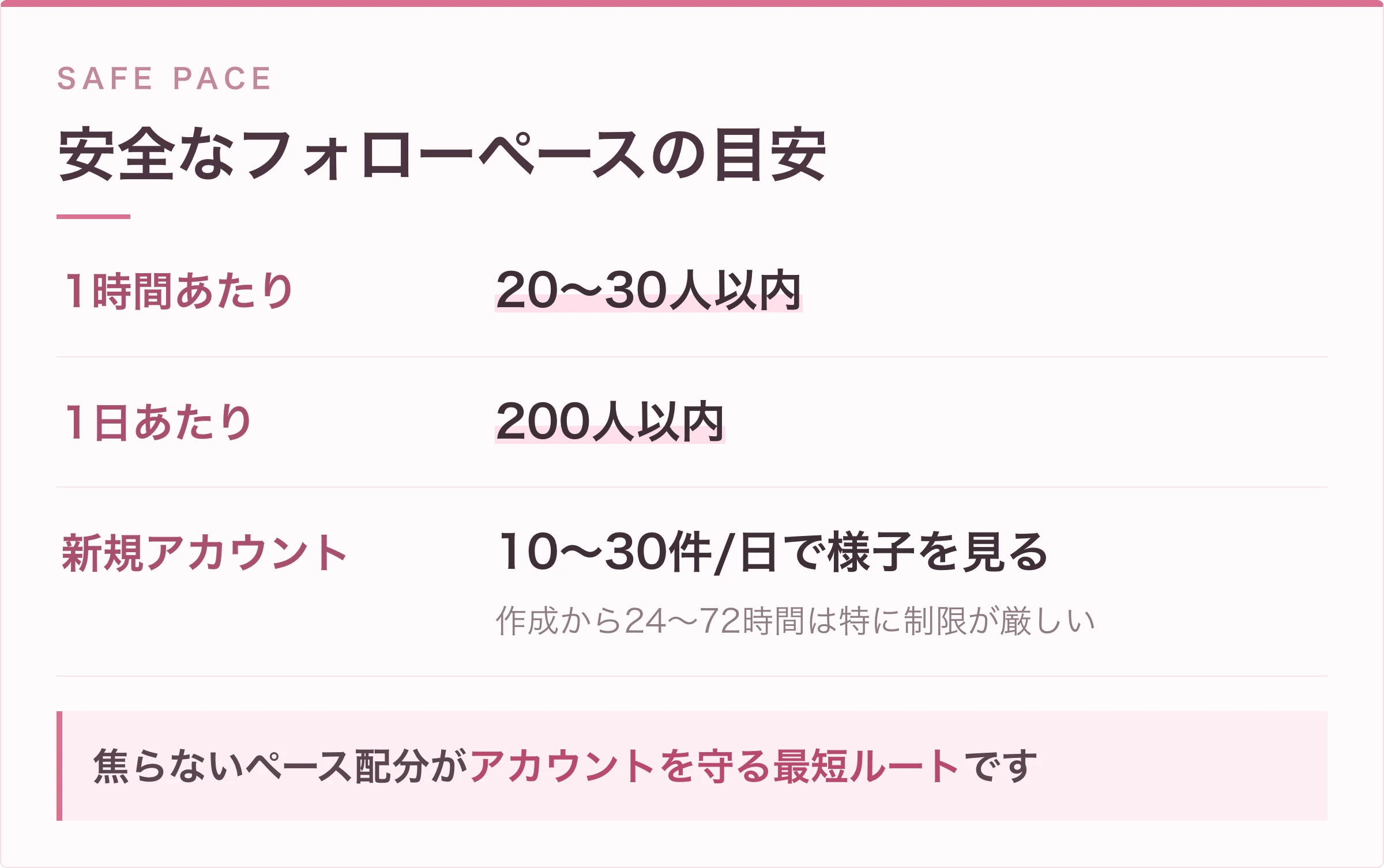 TikTokの安全なフォローペースの目安(1時間20〜30人・1日200人以内)