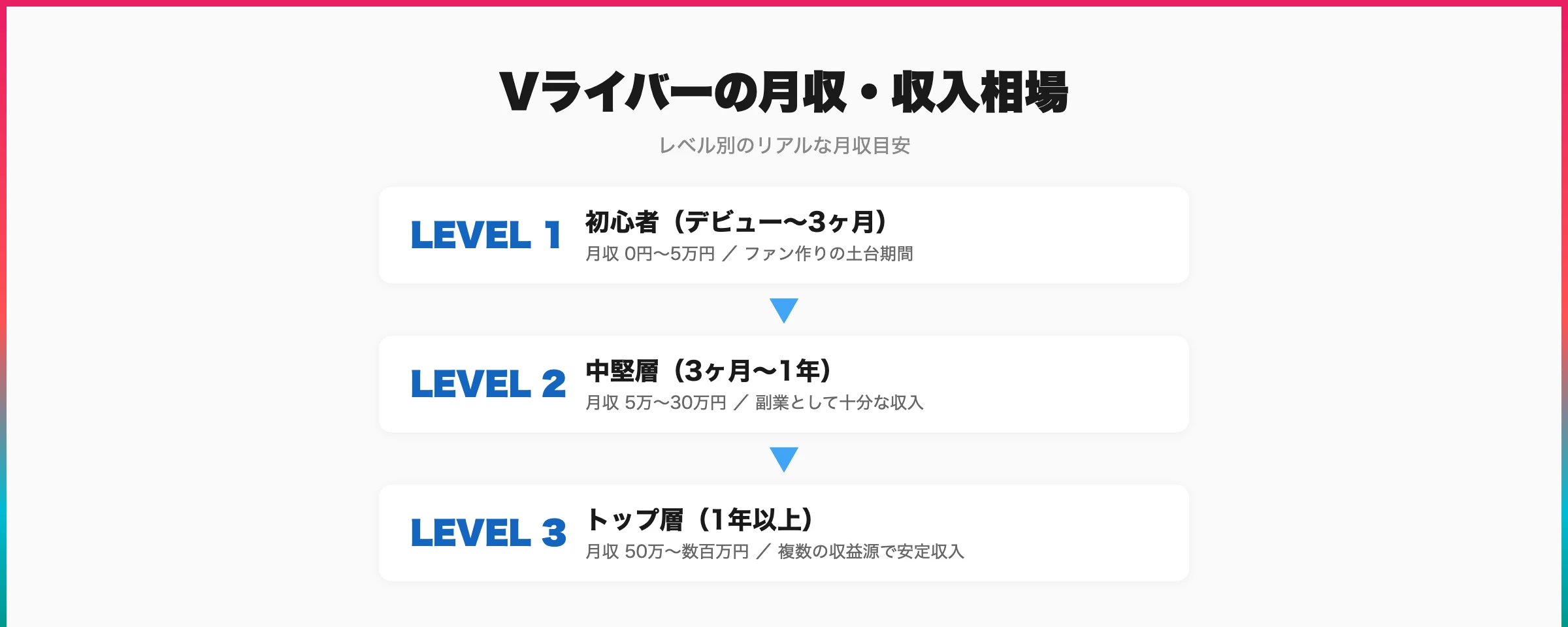 Vライバーの月収・収入相場レベル別