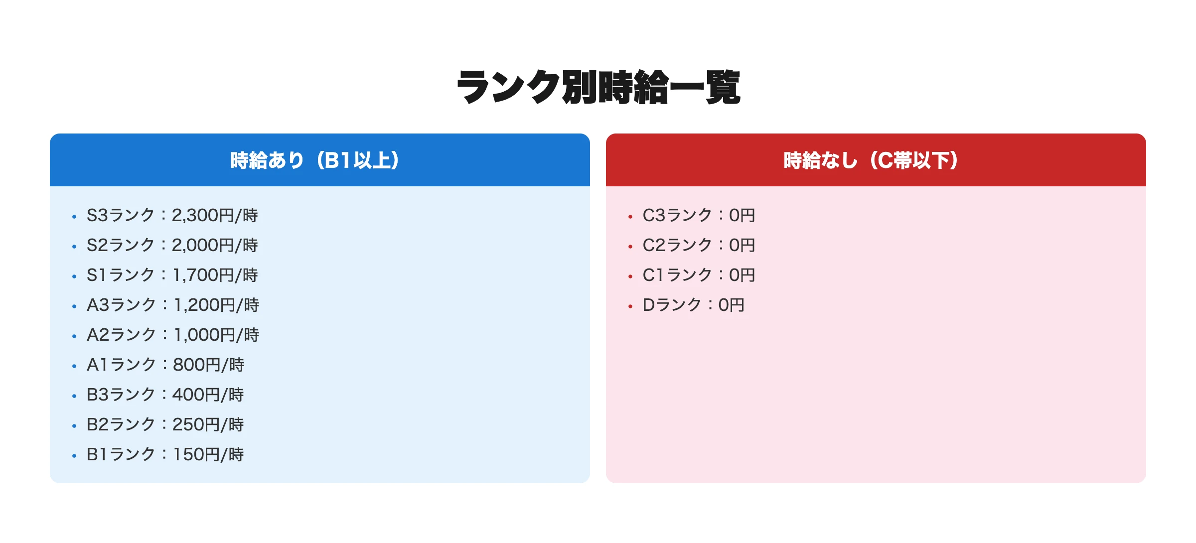 IRIAMランク別時給一覧