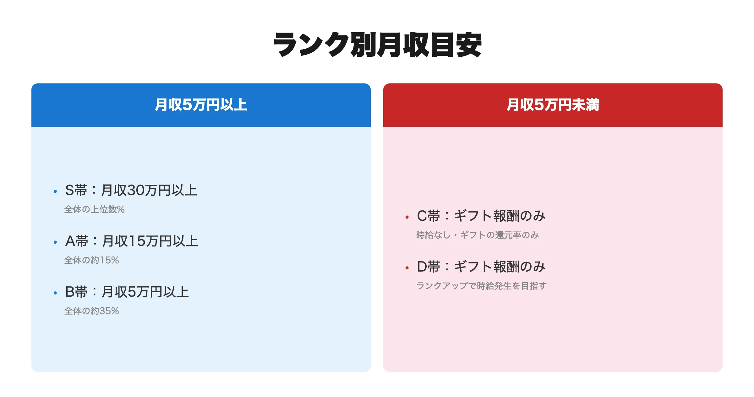 IRIAMランク別月収目安