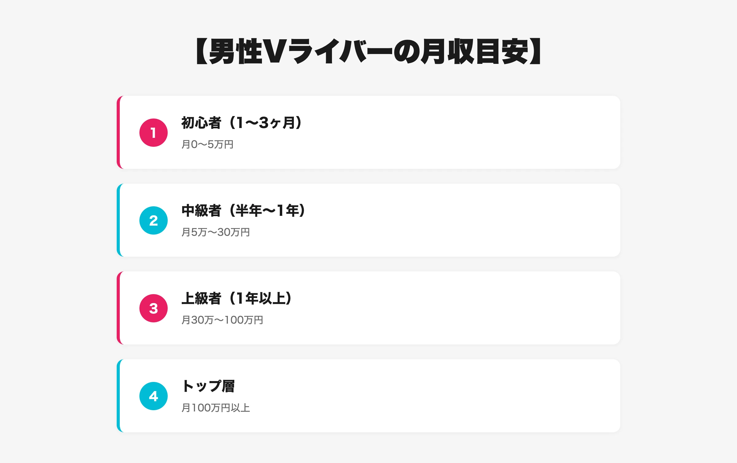 男性Vライバーの月収目安