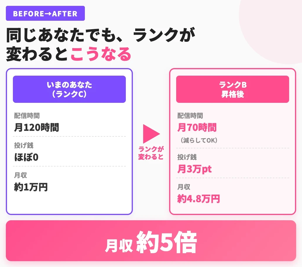 ランクCからランクBへ昇格すると月収は約5倍