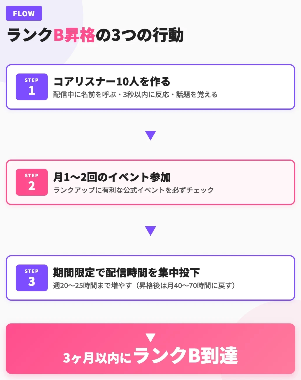 ランクB昇格に必要な3つの行動