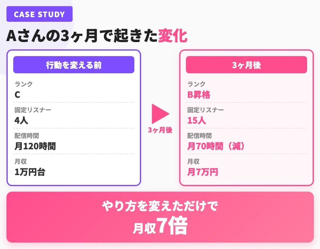 Aさんの3ヶ月で月収7倍になった変化