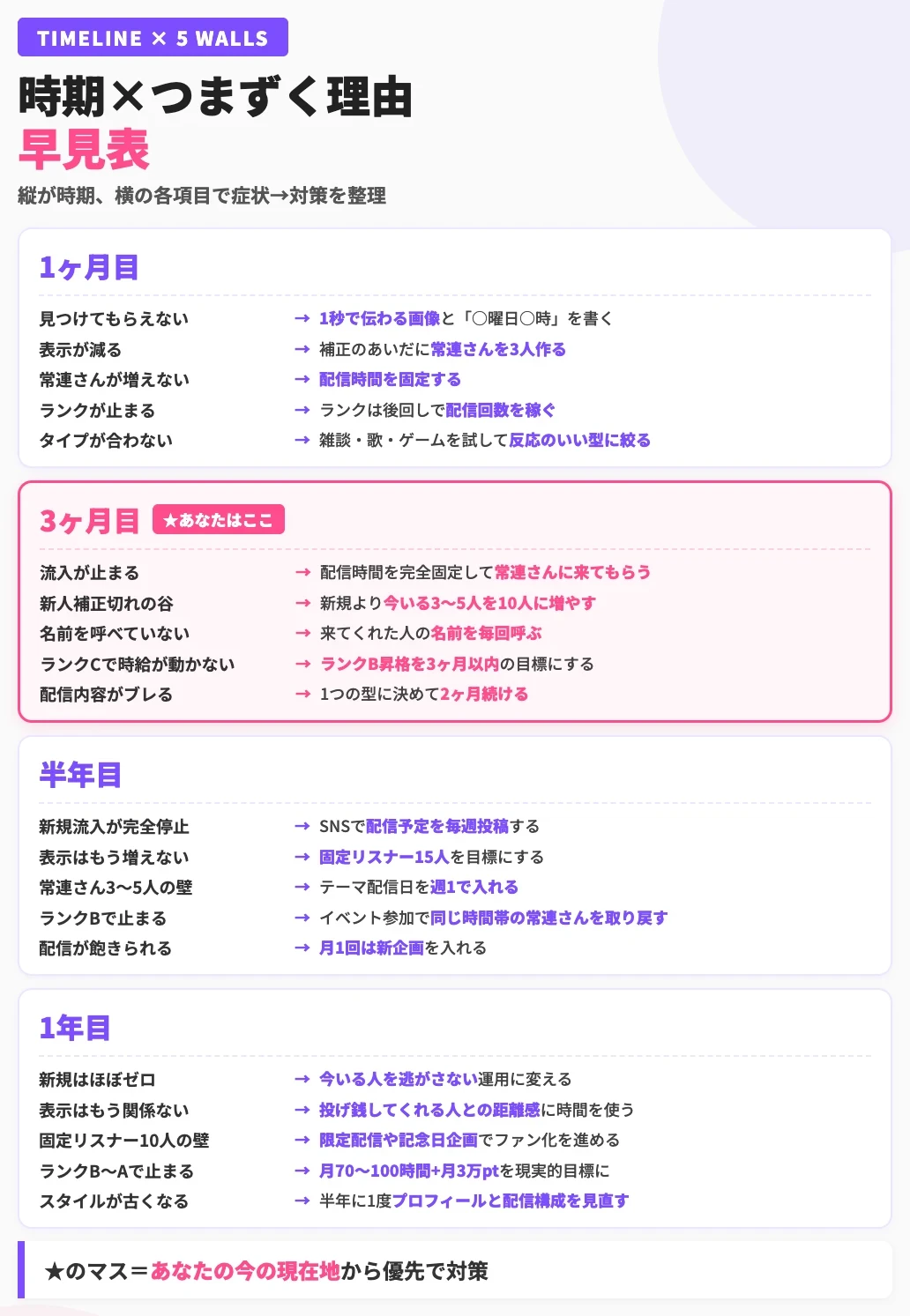 IRIAMで稼げない時期別×つまずく理由の早見表