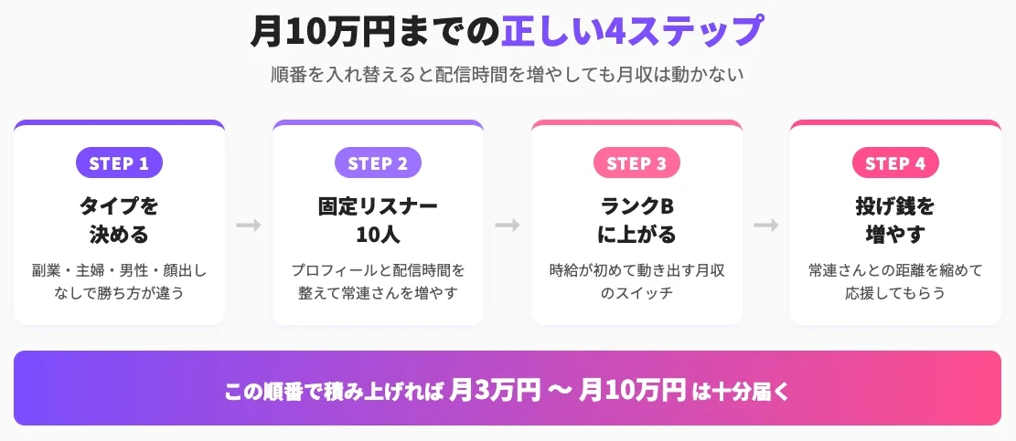 イリアムで稼ぐための正しい4ステップ