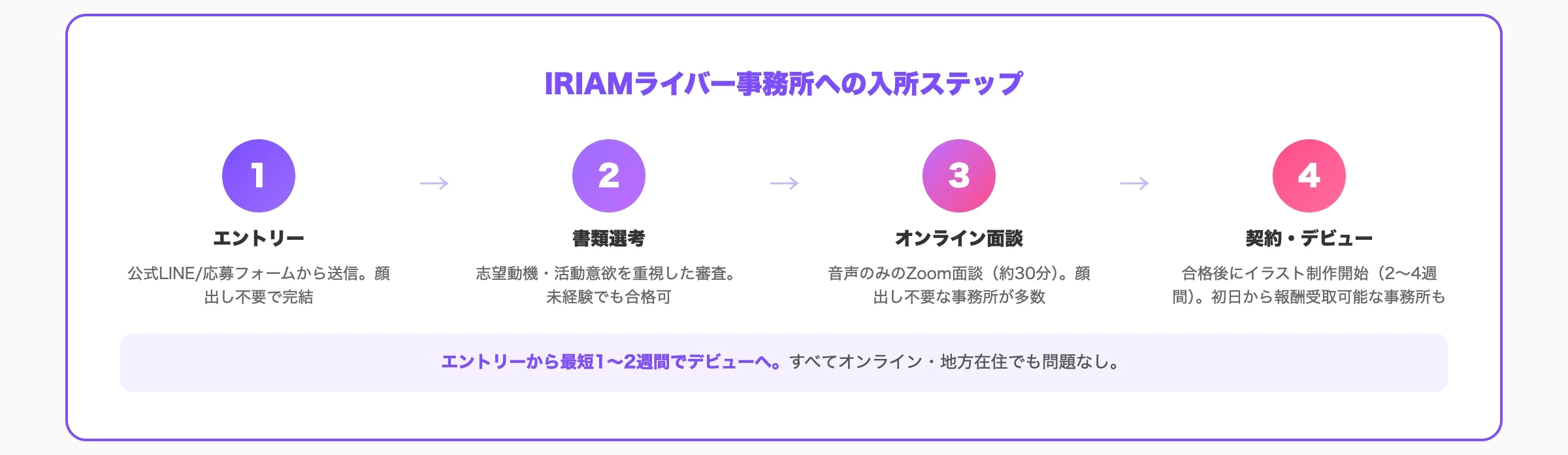 IRIAMライバー事務所への入所ステップ