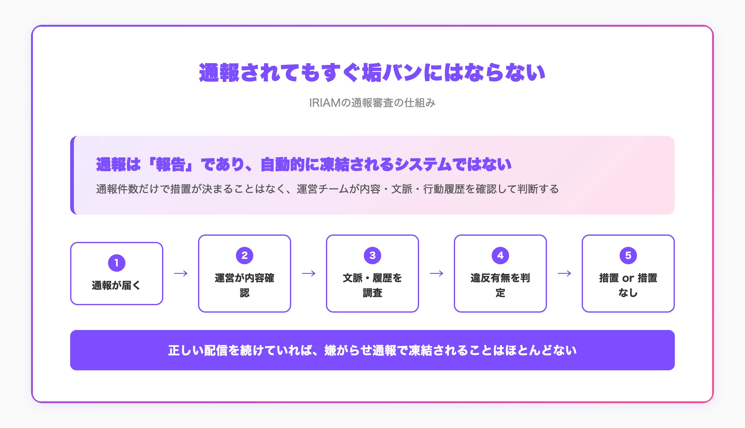 IRIAMの通報審査の仕組み：通報されてもすぐ垢バンにはならない