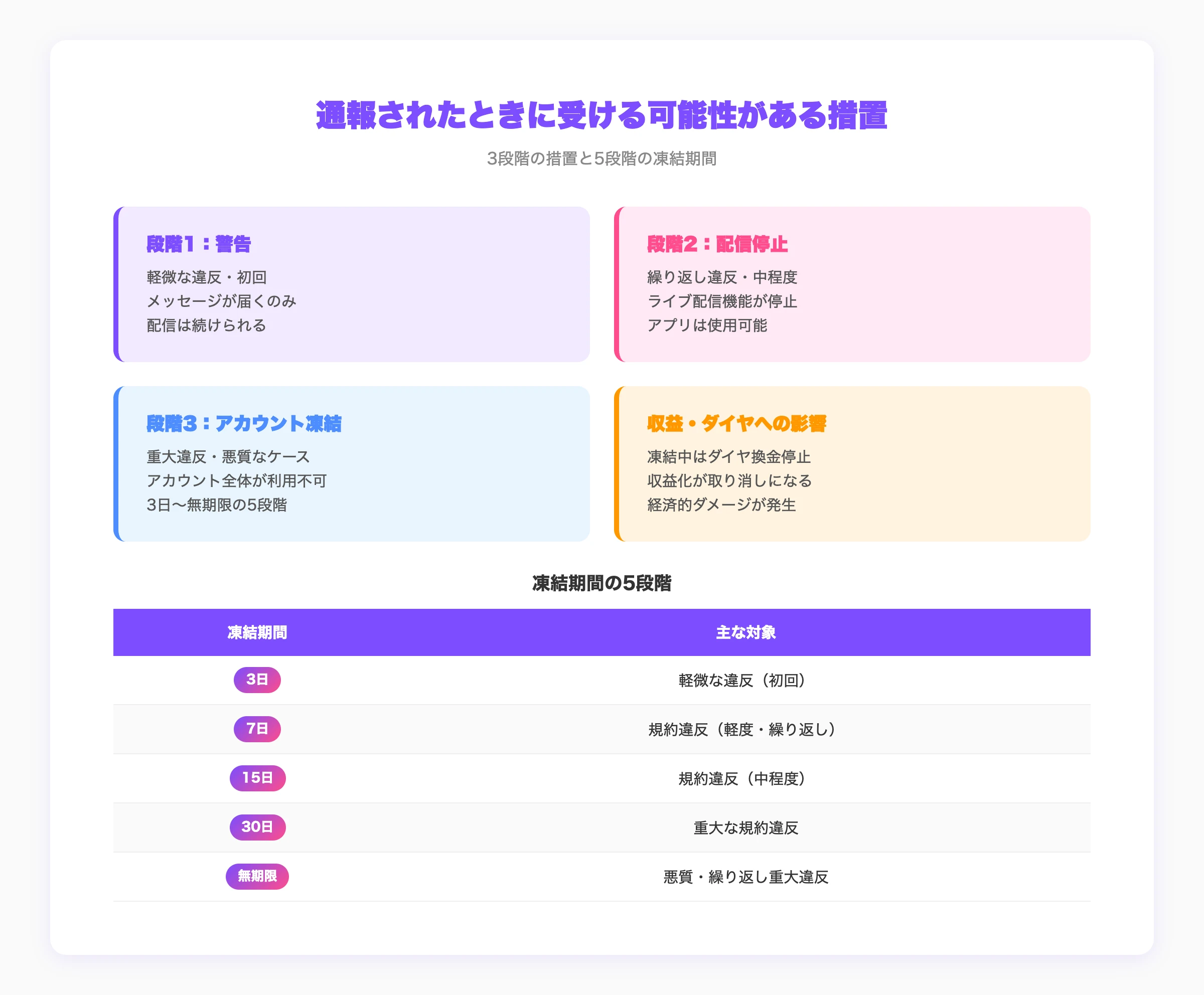 IRIAMで通報されたときに受ける措置：3段階と5段階の凍結期間