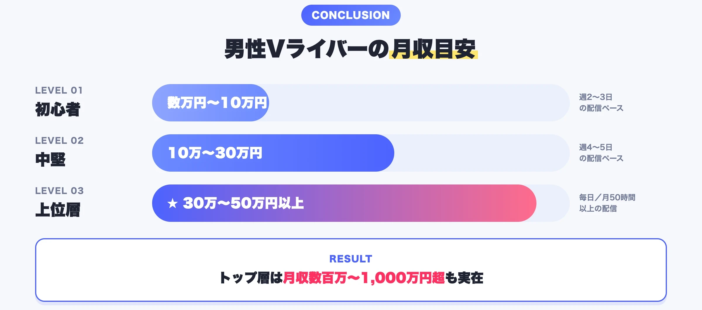 男性Vライバーの月収目安