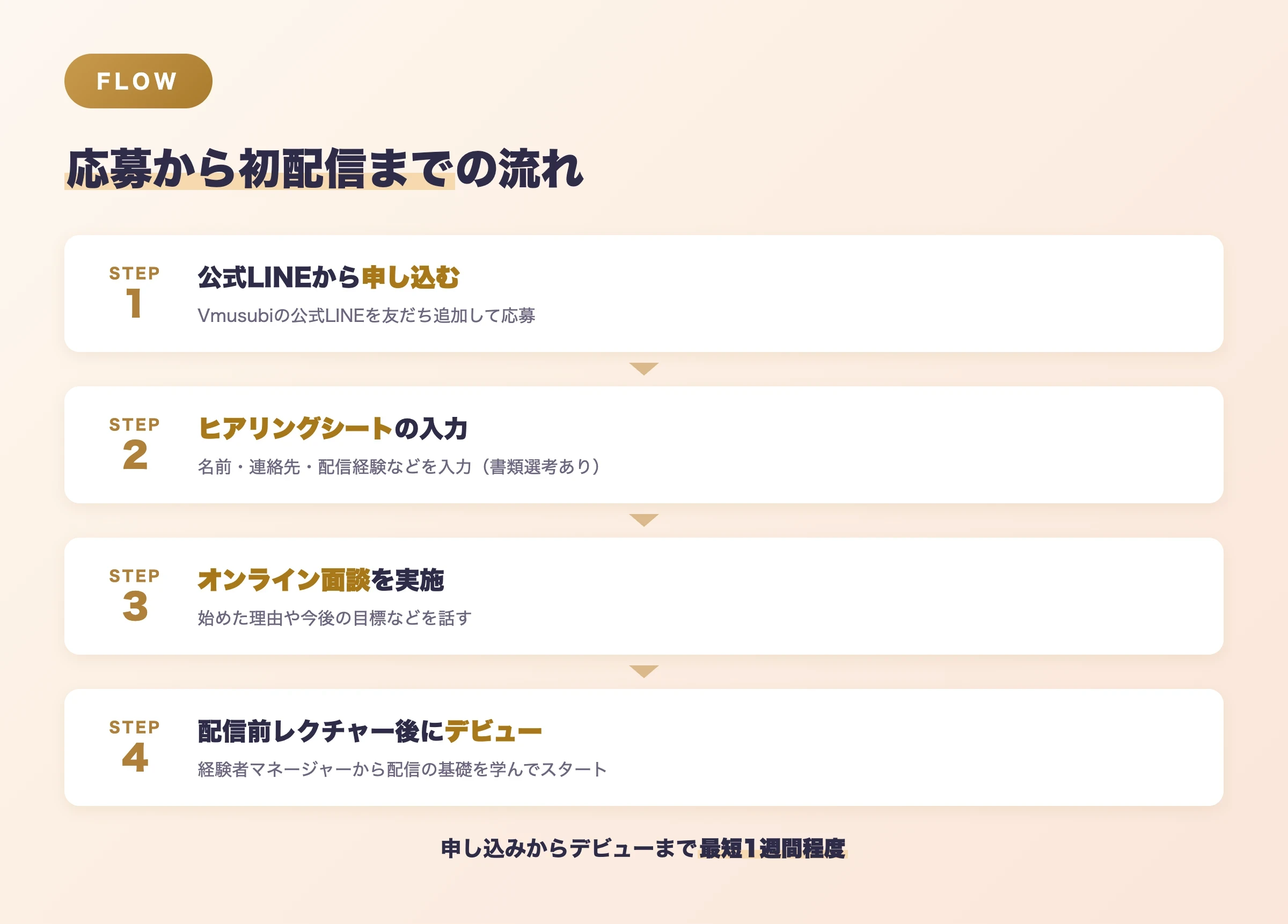 Vmusubiへの応募から初配信までの流れ4ステップ